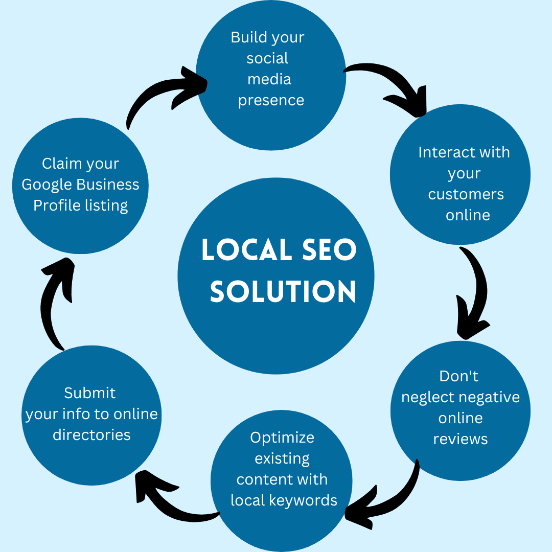 Local SEO servicesv