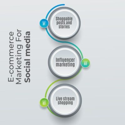 Digital marketing for e-commerce