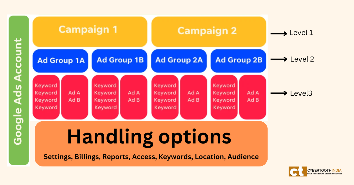 Google ad account structure- Campaign, ad groups & ads