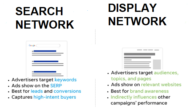 what happens when you choose search network and display network in Google ads